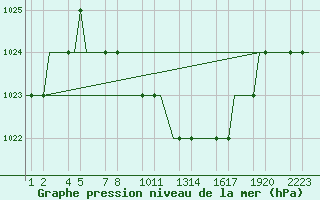 Courbe de la pression atmosphrique pour Erzurum