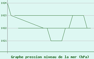 Courbe de la pression atmosphrique pour Burgos (Esp)