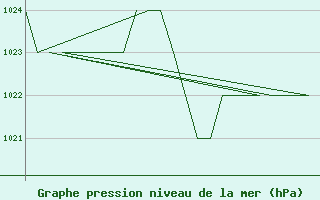 Courbe de la pression atmosphrique pour Burgos (Esp)