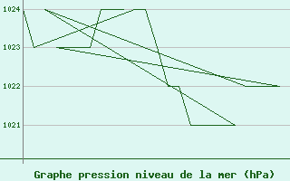 Courbe de la pression atmosphrique pour Burgos (Esp)