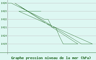 Courbe de la pression atmosphrique pour Burgos (Esp)