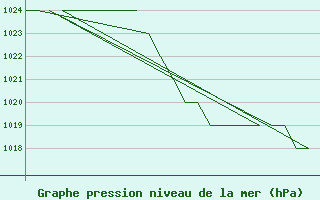 Courbe de la pression atmosphrique pour Gyor