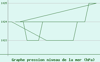 Courbe de la pression atmosphrique pour Samedam-Flugplatz