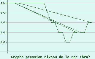 Courbe de la pression atmosphrique pour Emmen