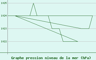 Courbe de la pression atmosphrique pour Burgos (Esp)