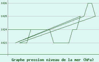 Courbe de la pression atmosphrique pour Burgos (Esp)