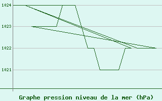 Courbe de la pression atmosphrique pour Burgos (Esp)