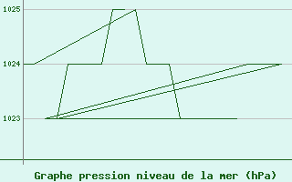 Courbe de la pression atmosphrique pour Burgos (Esp)