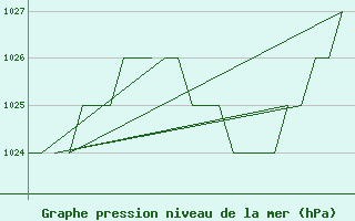 Courbe de la pression atmosphrique pour Salamanca / Matacan