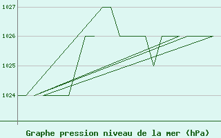 Courbe de la pression atmosphrique pour Burgos (Esp)