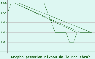 Courbe de la pression atmosphrique pour Emmen