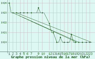 Courbe de la pression atmosphrique pour San Sebastian (Esp)