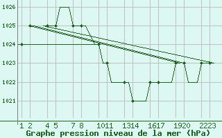 Courbe de la pression atmosphrique pour Kayseri / Erkilet