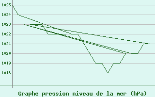 Courbe de la pression atmosphrique pour Burgos (Esp)