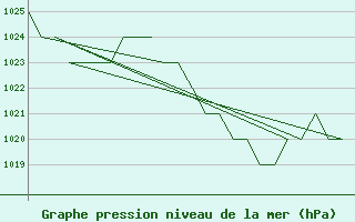 Courbe de la pression atmosphrique pour Leon / Virgen Del Camino