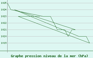 Courbe de la pression atmosphrique pour Emmen