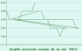 Courbe de la pression atmosphrique pour Burgos (Esp)