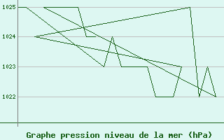 Courbe de la pression atmosphrique pour Samedam-Flugplatz