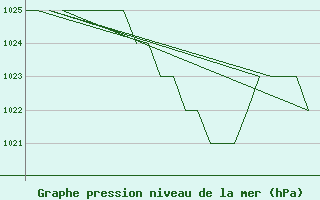 Courbe de la pression atmosphrique pour Emmen