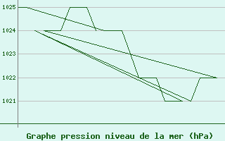 Courbe de la pression atmosphrique pour Salamanca / Matacan