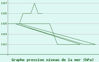 Courbe de la pression atmosphrique pour Gyor