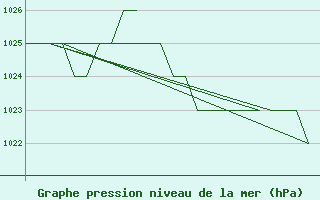 Courbe de la pression atmosphrique pour Burgos (Esp)