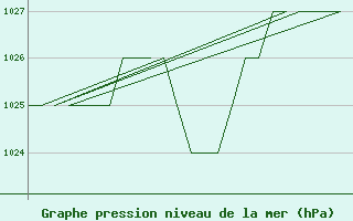 Courbe de la pression atmosphrique pour Samedam-Flugplatz