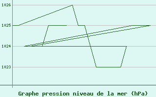 Courbe de la pression atmosphrique pour Burgos (Esp)