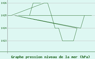 Courbe de la pression atmosphrique pour Burgos (Esp)