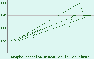 Courbe de la pression atmosphrique pour Altenstadt