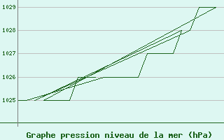 Courbe de la pression atmosphrique pour Bergen / Flesland