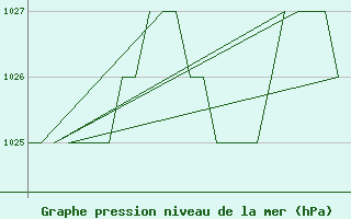 Courbe de la pression atmosphrique pour Salamanca / Matacan