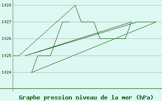 Courbe de la pression atmosphrique pour Burgos (Esp)