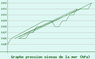 Courbe de la pression atmosphrique pour Burgos (Esp)