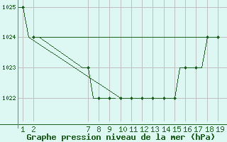 Courbe de la pression atmosphrique pour Kassel / Calden