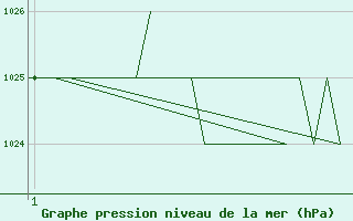 Courbe de la pression atmosphrique pour Gyor