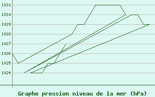 Courbe de la pression atmosphrique pour Samedam-Flugplatz