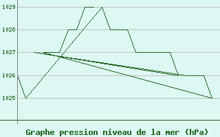 Courbe de la pression atmosphrique pour Burgos (Esp)