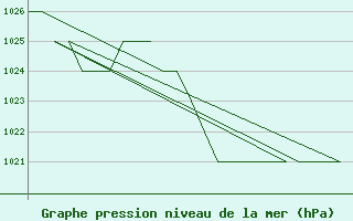 Courbe de la pression atmosphrique pour Burgos (Esp)