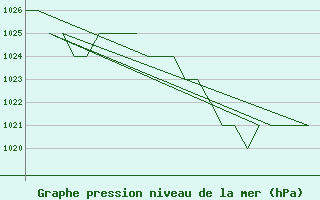 Courbe de la pression atmosphrique pour Leon / Virgen Del Camino