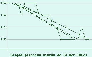 Courbe de la pression atmosphrique pour Burgos (Esp)