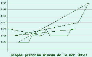 Courbe de la pression atmosphrique pour Burgos (Esp)