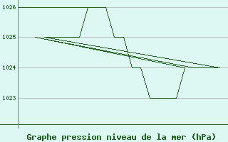 Courbe de la pression atmosphrique pour Burgos (Esp)