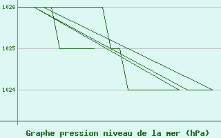 Courbe de la pression atmosphrique pour Leon / Virgen Del Camino