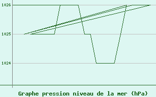 Courbe de la pression atmosphrique pour Burgos (Esp)