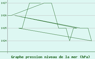 Courbe de la pression atmosphrique pour Burgos (Esp)