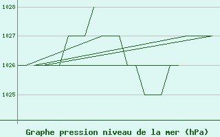 Courbe de la pression atmosphrique pour Leon / Virgen Del Camino