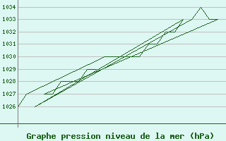 Courbe de la pression atmosphrique pour Altenstadt