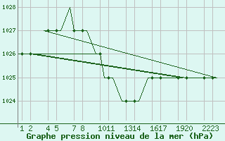 Courbe de la pression atmosphrique pour Kayseri / Erkilet