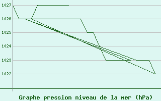 Courbe de la pression atmosphrique pour Emmen